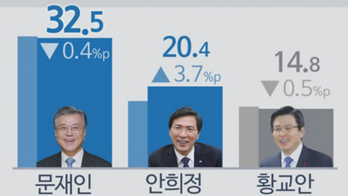 韩大选民调：文在寅领跑7周 安熙正第2追近