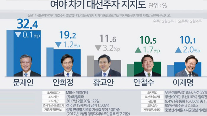 韩大选民调：安熙正言论惹议致下滑 文在寅继续领跑