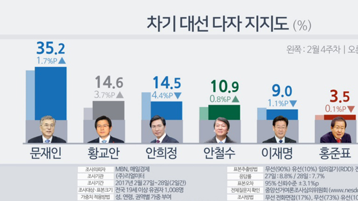 韩大选民调：文在寅优势显著 黄教安安熙正势均力敌