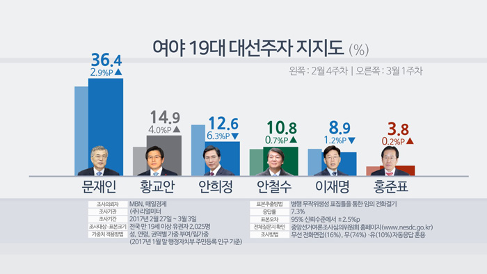 韩大选民调：文在寅支持率刷新高达36.4%