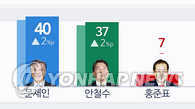 韩大选民调：“文安”两强争雄凸显 支持率相差3%