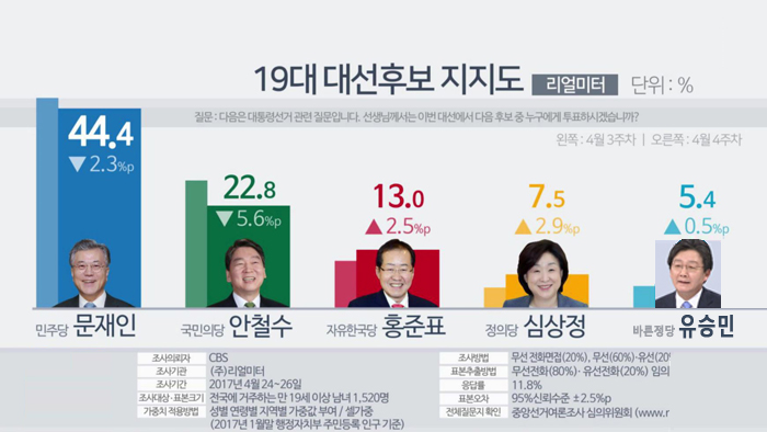 韩大选民调：文在寅支持率接近安哲秀两倍