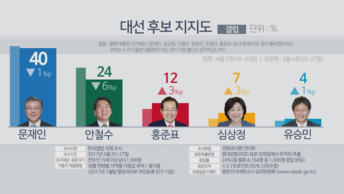 韩大选民调：文在寅居首拉大与安哲秀差距