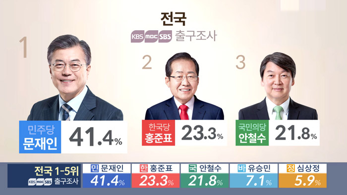 韩三大台大选出口民调：文在寅以41.4%得票率遥领先