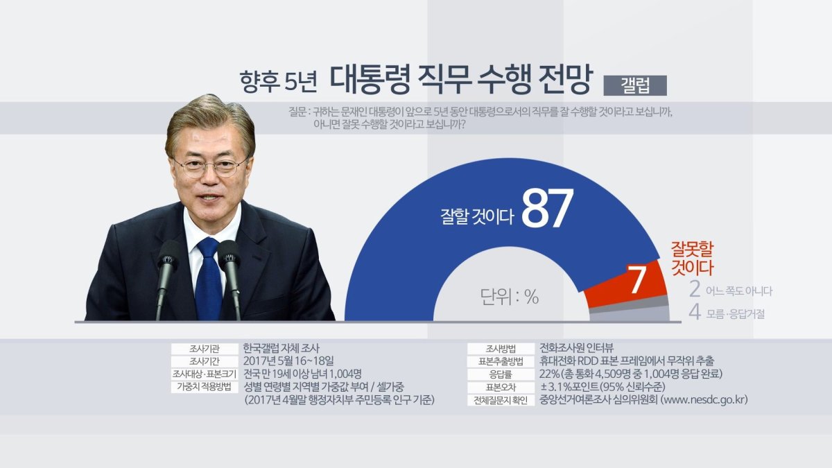 民调：近九成韩国人看好文在寅施政前景
