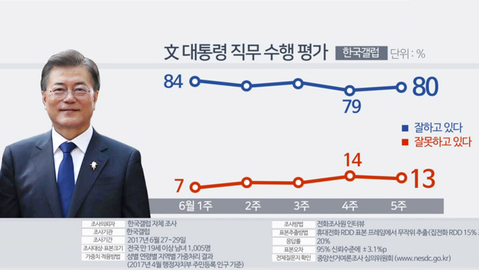 民调：八成韩国民众对文在寅施政给予积极评价