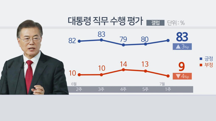 民调：超八成韩国民众对文在寅施政给予积极评价