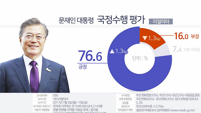 民调：文在寅支持率反弹至76.6%