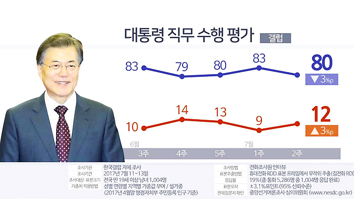 民调：韩八成民众对文在寅施政给予积极评价