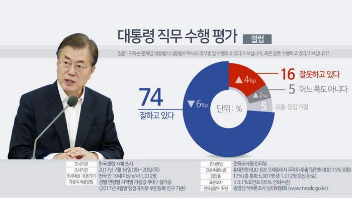 民调：韩七成民众对文在寅施政给予积极评价