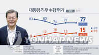 民调：近八成韩民众对文在寅施政给予积极评价