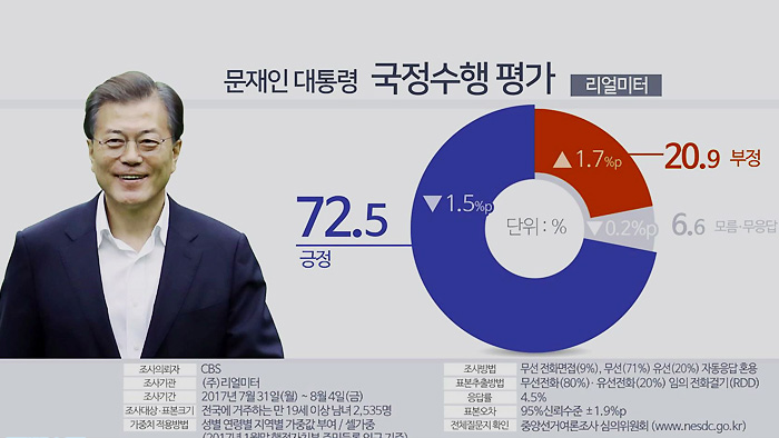 民调:文在寅支持率小幅下滑至72.5%