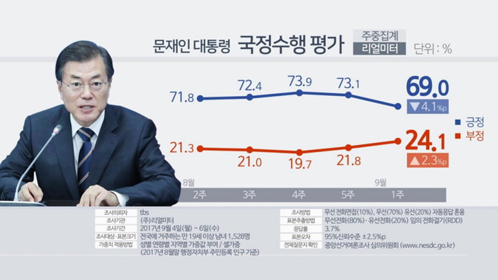 民调:文在寅支持率首次跌破70%