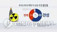 调查：六成韩民众赞成拥核自保