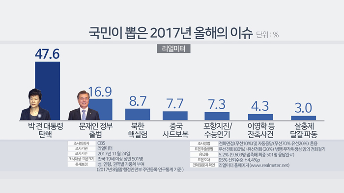 调查：韩2017最大热点为“朴槿惠被弹劾”