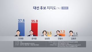 民调：韩总统人选民望尹锡悦40.4%李在明39.7%