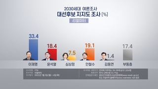 民调：韩总统人选8090后民望李在明领先