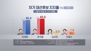 民调：韩总统人选民望尹锡悦43.5%李在明40.4%