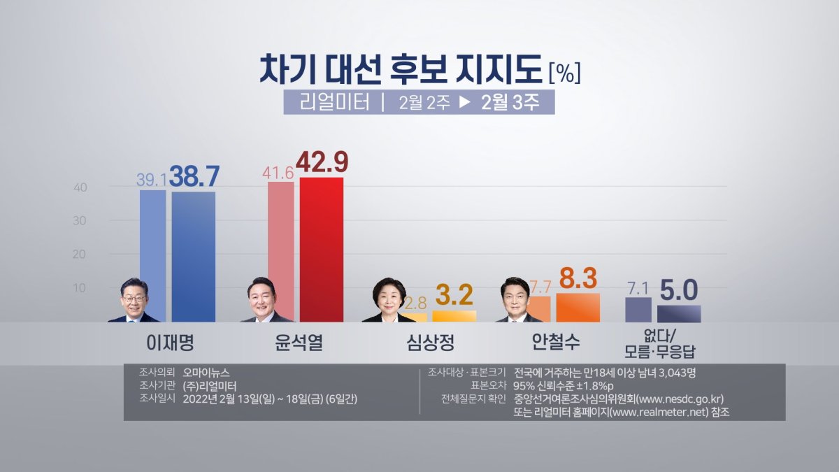 民调：韩总统人选民望尹锡悦42.9%李在明38.7%