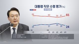 民调：尹锡悦施政好评率24%追平最低纪录