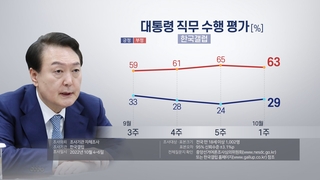 民调：尹锡悦施政好评率29%差评率63%