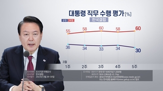 民调：尹锡悦施政好评率30%差评率60%