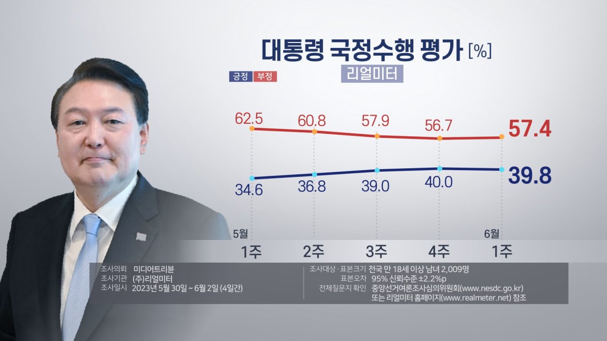 民调：尹锡悦施政好评率39.8%差评率57.4%