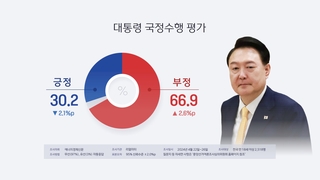 民调：尹锡悦施政好评率30.2% 创2022年8月来新低
