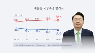 民调：尹锡悦施政好评率30.3%差评率65.5%