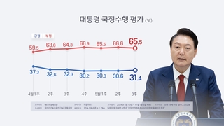 民调：尹锡悦施政好评率31.4%差评率65.5%