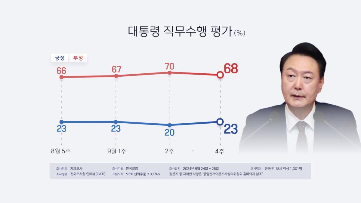 民调：尹锡悦施政好评率23%差评率68%