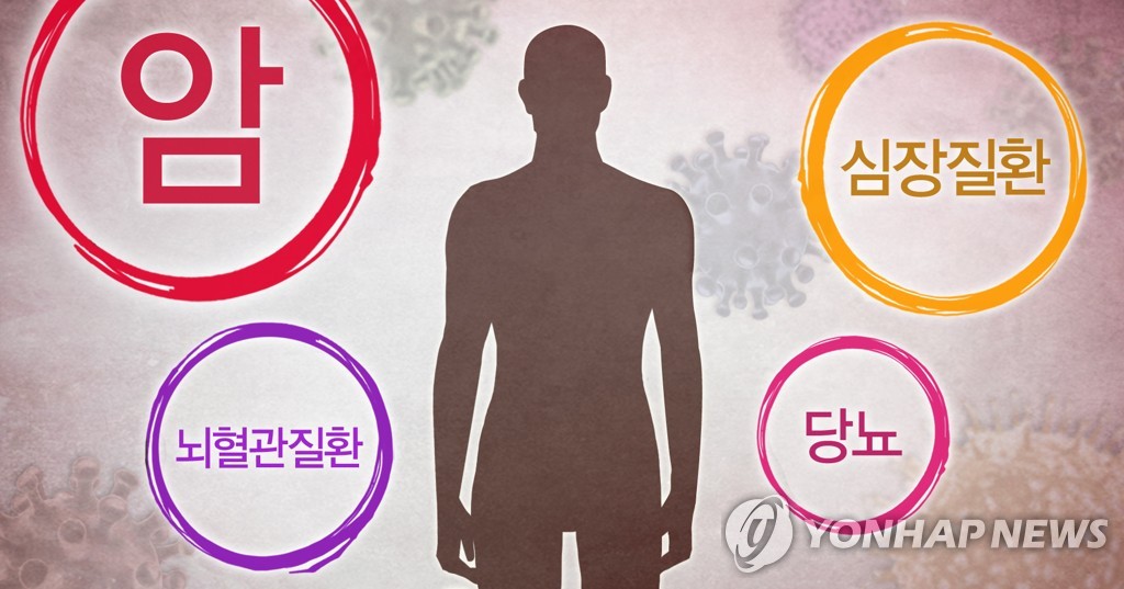 统计：韩去年死亡人口中近八成因慢性病