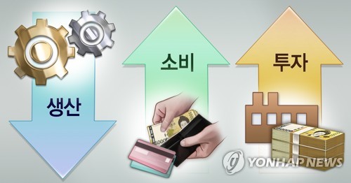 详讯：韩8月生产下滑消费投资指标上升