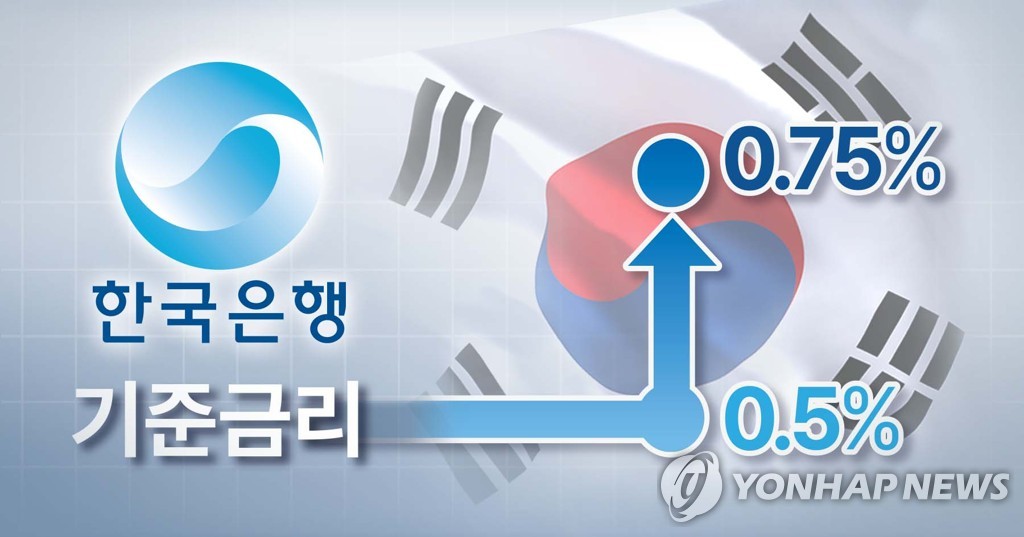 韩国央行加息。 韩联社