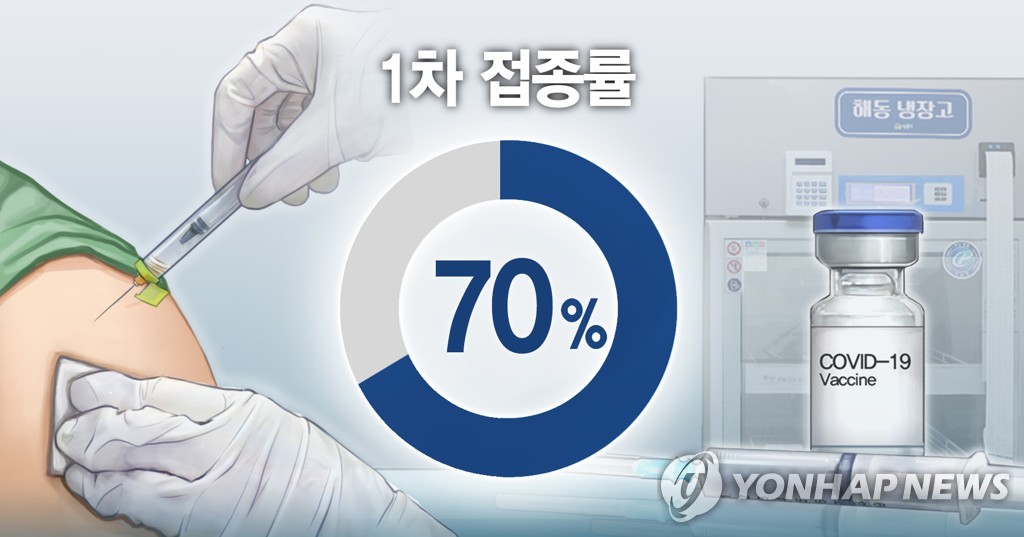 韩国首剂新冠疫苗接种率突破70%