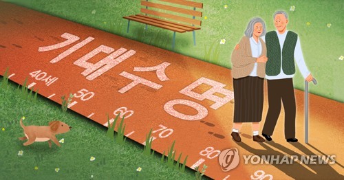 韩国人均预期寿命提高到83.5岁 韩联社