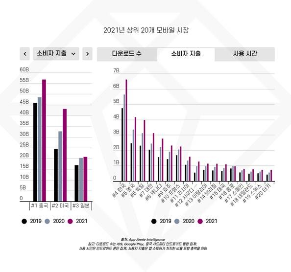 资料图片：韩国移动数据分析平台App Annie近日发布2021年全球App使用数据。图为App相关付款排行榜。 韩联社/App Annie供图（图片严禁转载复制）