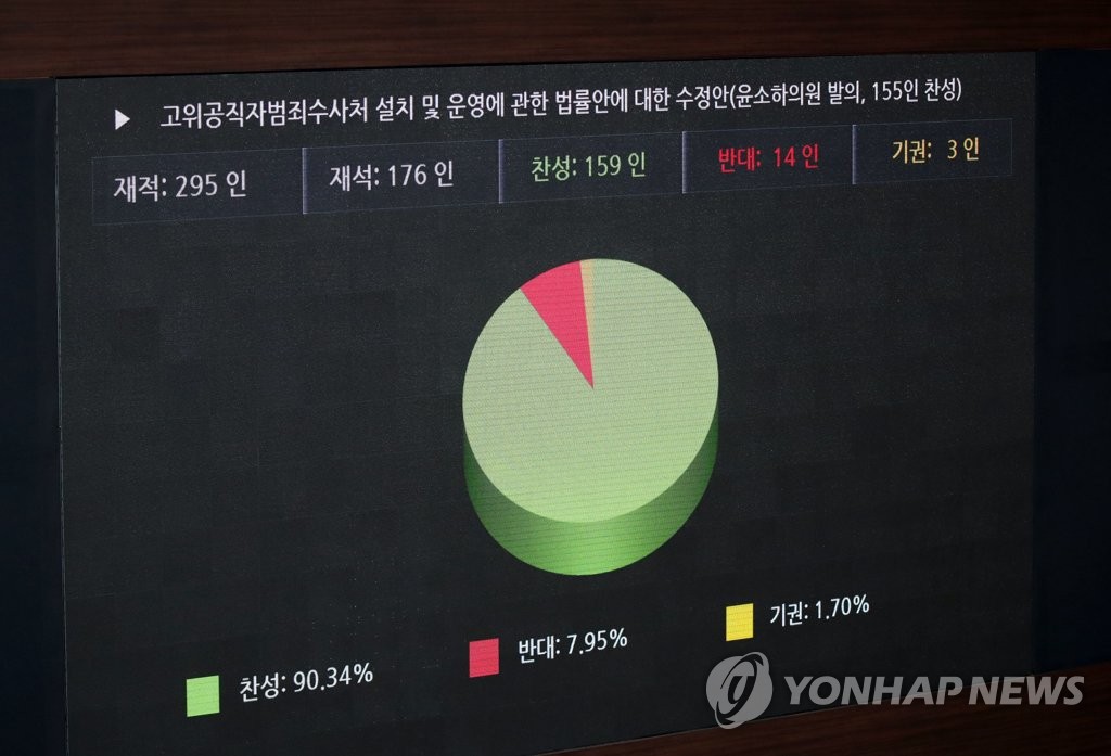 12月30日，在韩国国会，《高侦法》高票通过。 韩联社