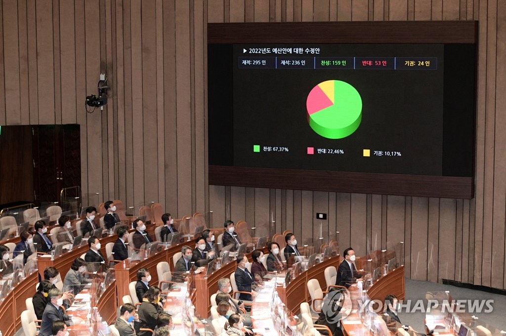 12月3日，韩国国会召开全体会议并通过2022年度预算案。 韩联社/国会摄影记者团