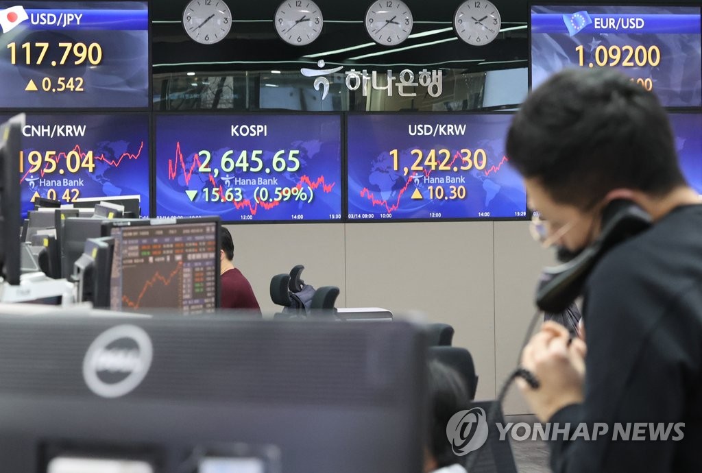 3月14日，韩国综合股价指数报收2645.65点，韩元对美元汇率升至1242.3韩元兑1美元。图为位于首尔市中区的韩亚银行总行交易大厅。 韩联社