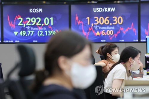 7月6日，韩国综合股价指数收盘报2292.01点，时隔1年零8个月跌破2300点。首尔中区韩亚银行总行交易厅的大型屏幕（右）显示韩元汇率盘中失守1310关口。 韩联社