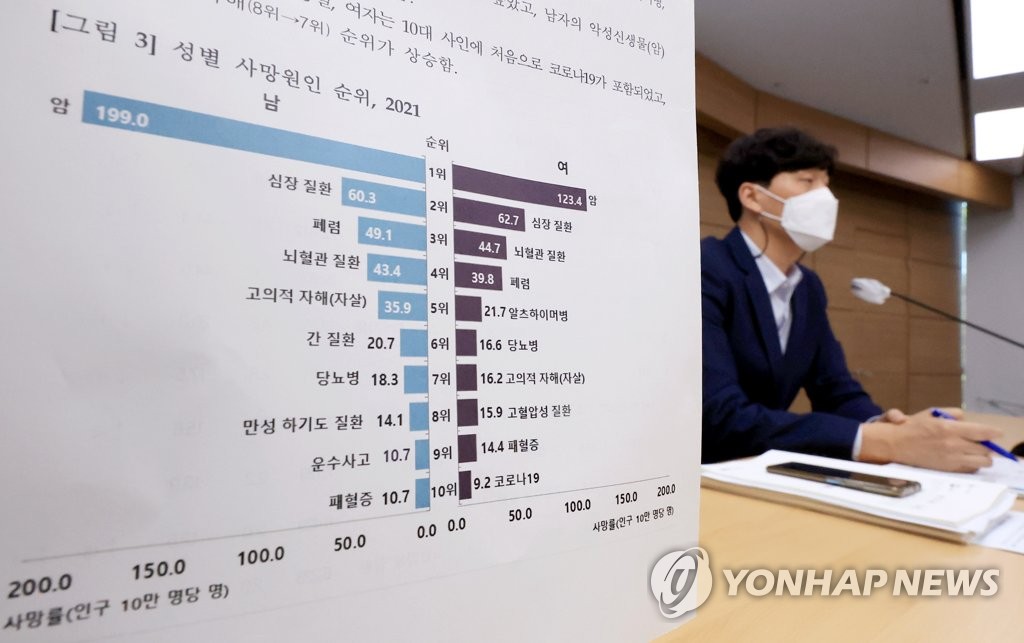 9月27日，在世宗市，统计厅官员发布《2021年死因统计》报告。 韩联社