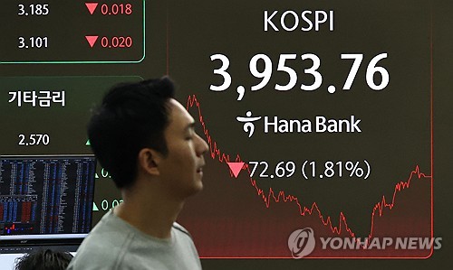 KOSPI dips nearly 2 pct on woes over valuation, U.S.-China trade conflict