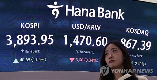 Seoul shares fall for 2nd day on AI uncertainties; won sharply down